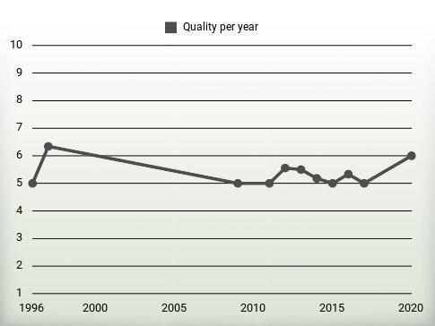 Quality per year