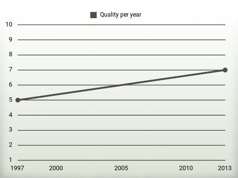 Quality per year