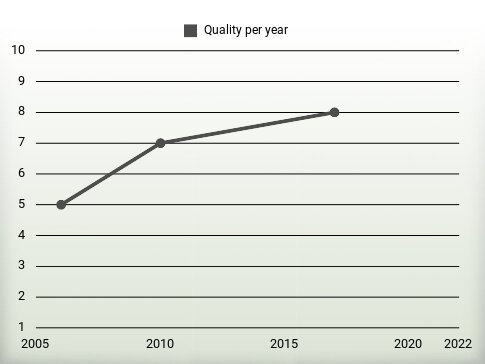 Quality per year