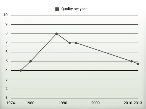 Quality per year