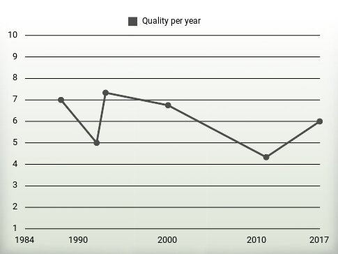 Quality per year