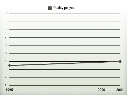 Quality per year