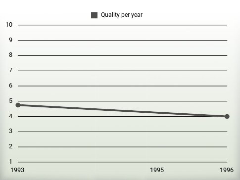 Quality per year