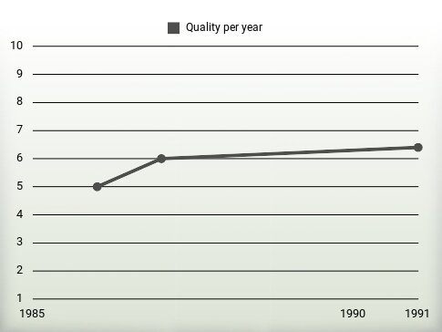 Quality per year