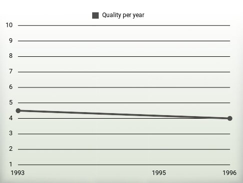 Quality per year