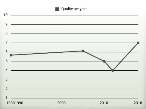 Quality per year