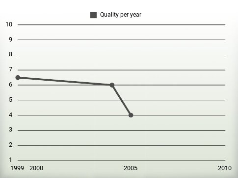 Quality per year