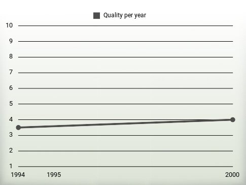 Quality per year