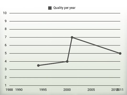 Quality per year