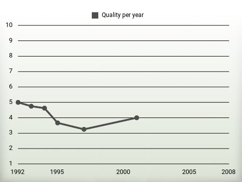 Quality per year