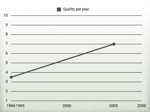 Quality per year