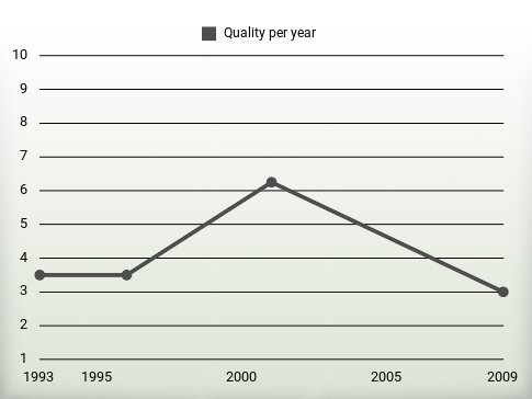 Quality per year