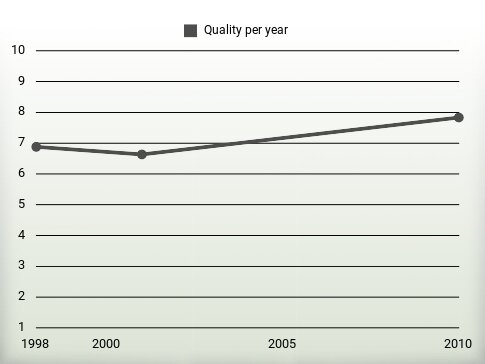 Quality per year