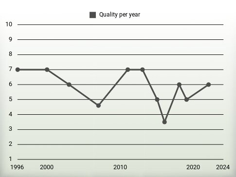 Quality per year