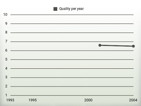 Quality per year