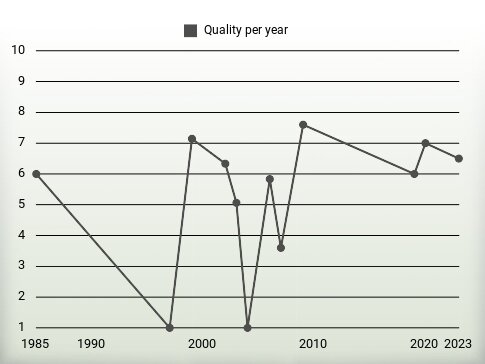 Quality per year