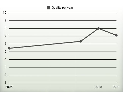 Quality per year