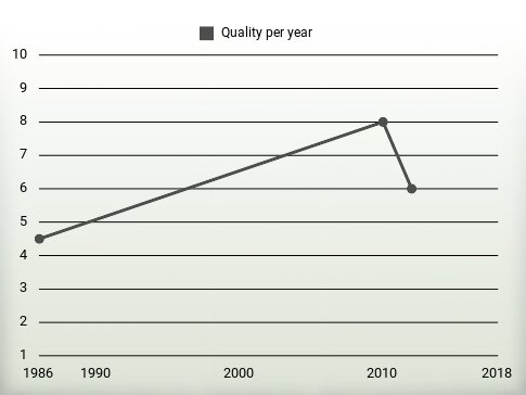 Quality per year