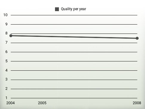 Quality per year