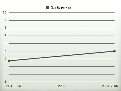 Quality per year