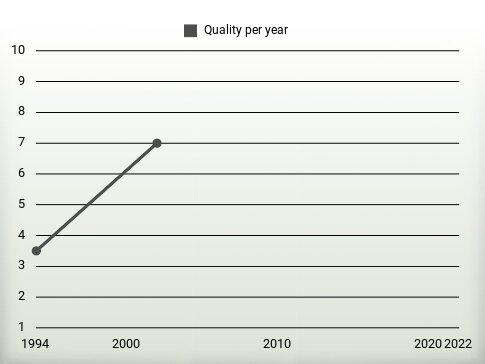 Quality per year