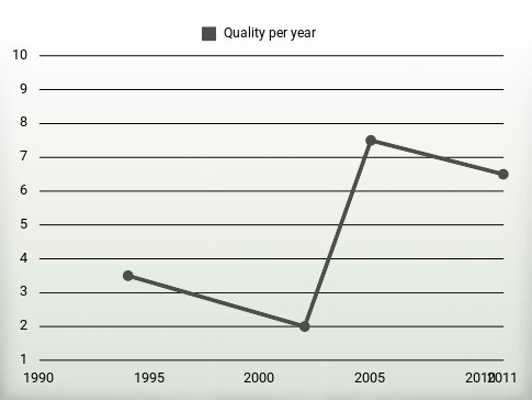 Quality per year