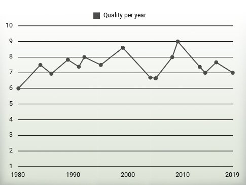 Quality per year