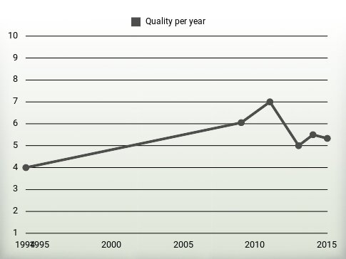 Quality per year