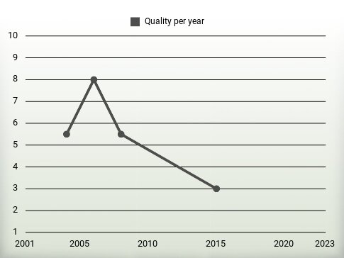 Quality per year