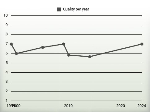 Quality per year