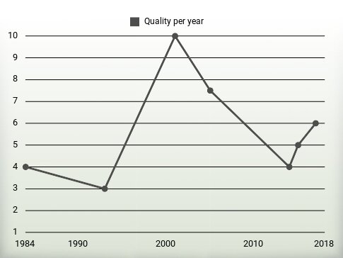 Quality per year