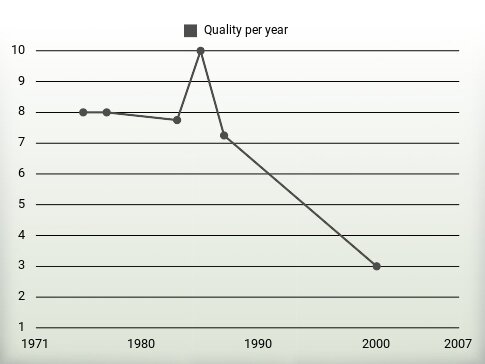 Quality per year