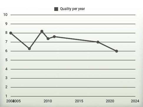 Quality per year