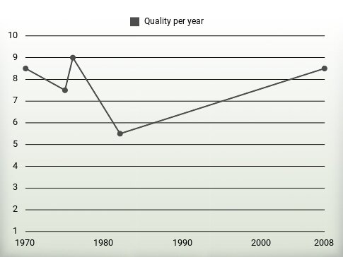 Quality per year