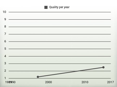 Quality per year