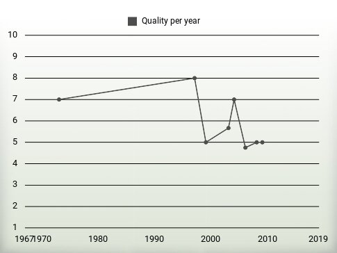 Quality per year