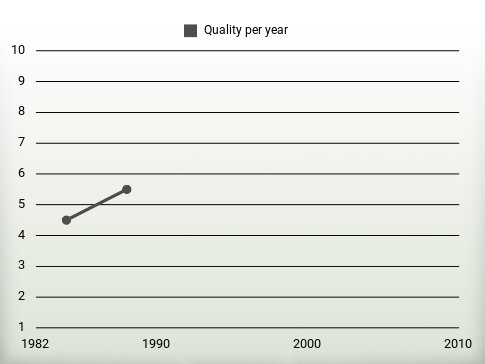 Quality per year