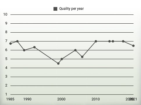 Quality per year