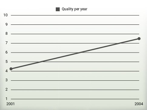 Quality per year