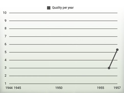 Quality per year