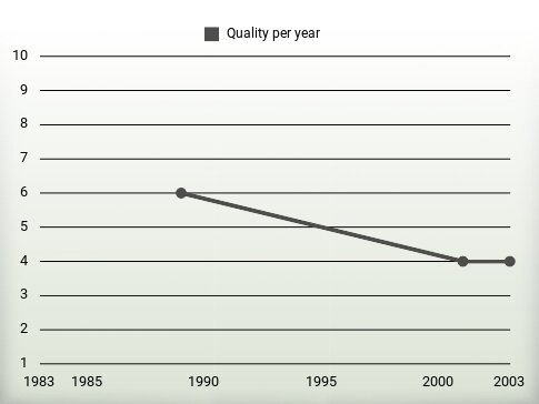 Quality per year