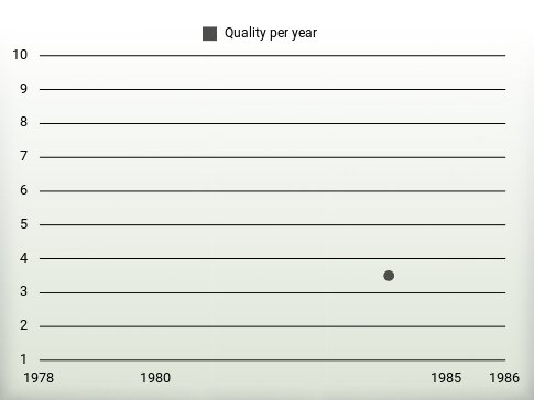 Quality per year