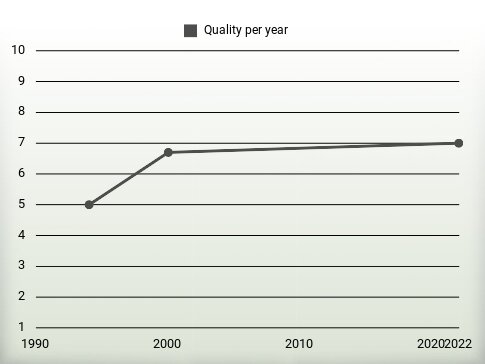 Quality per year