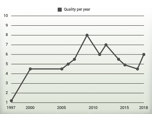 Quality per year