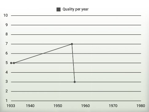 Quality per year