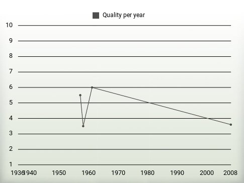 Quality per year