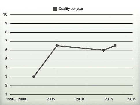 Quality per year