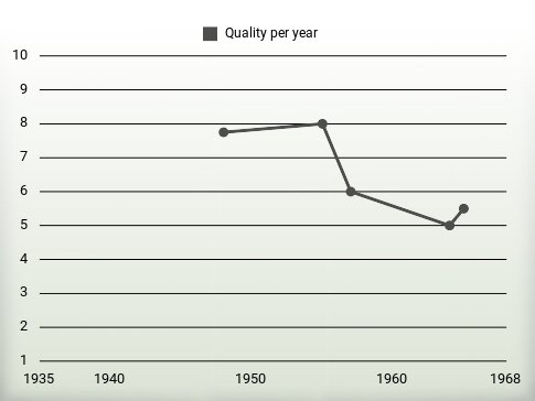 Quality per year