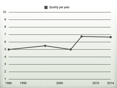 Quality per year