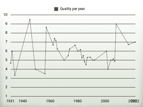 Quality per year